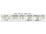 국토부-LH, 20일 양주 옥정·임천 검단 공공임대주택 2224호 사업공모자 공모