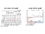 [한은 금안회의]공급 부족•투자수요에 서울 주택가격 ↑…부동산 익스포저도 증가
