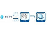 한국은행, 일자리 창출 유도 '신성장·일자리지원 프로그램' 개편