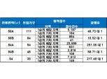 ‘진천역 라온프라이빗 센텀’, 청약 1순위 마감…최고 경쟁률 251 대 1