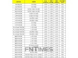 [9월 4주] 저축은행 정기예금(12개월) 최고우대금리 3.0%