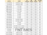 [9월 4주] 저축은행 정기예금(24개월) 최고우대금리 3.0%