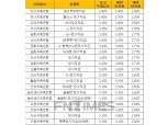 [9월 4주] 저축은행 정기적금(24개월) 최고우대금리 3.4%