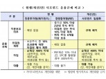 헤지펀드∙PEF 제각각 운용규제 하나로 통합된다