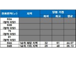 ‘고산 봉포 코아루 오션비치’, 최고 청약 당첨 가점 ‘44.07점’