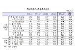 8월중 은행 가계대출금리 3.66%...전월비 0.07%p ↓