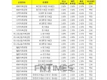 [9월 5주] 저축은행 정기예금(12개월) 최고우대금리 2.92%
