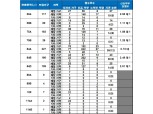 ‘동래 래미안 아이파크’, 신혼부부 특공 최고 경쟁률 5.73 대 1