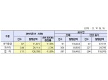 올해 국내 증시 유상증자 규모 뒷걸음…전년비 14%↓