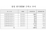 ‘삼성 한국형TDF’ 수탁고 5000억 돌파