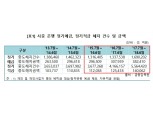 "서민경제 팍팍" 예·적금-보험 중도해지 급증