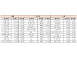 외국인∙기관 코스피 순매도 최대 종목은…2년연속 ‘삼성전자’