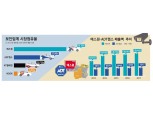 삼성-SK, AI보안 그룹 자존심 걸고 승부