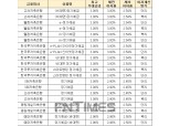 [10월 1주] 저축은행 정기예금(24개월) 최고우대금리 3.0%