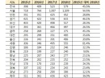 서울 연간 주택금융비용 1109만원...2011년 이후 최고