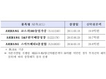 ‘ARIRANG 코스피100동일가중’ 등 ETF 3종목 상장폐지