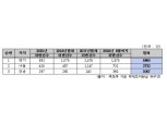[2018 국감] 경기도, 지난 3년여간 부동산 실거래가 위반 5960건...16개 광역시도 1위