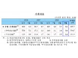 9월 은행 가계대출 5.1조원 증가..8월 수준 하회했으나 예년보다 크게 높아 - 한은
