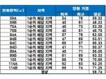 ‘동래 래미안 아이파크’, 평균 청약 당첨 가점 ‘58.74점’