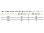 [2018 국감] 금융위 유권해석 최장 426일…"핀테크 혁신 장애물"
