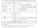 [2018 국감] 김선동 “기업정보 취급 금감원 임직원 5명 중 1명 주식투자 규정 위반”