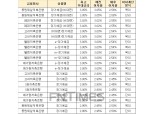 [10월 2주] 저축은행 정기예금(24개월) 최고우대금리 3.05%