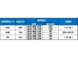 ‘경산 하양지구 호반베르디움’, 84A·96㎡ 1순위 청약 마감…최고 경쟁률 1.47 대 1