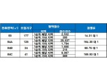 ‘광주 계림 3차 두산위브’ 1순위 청약 마감…최고 경쟁률 170 대 1