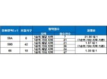‘서희스타힐스 부평센트럴’ 1순위 청약 마감…최고 경쟁률 21 대 1
