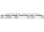 [2018 국감] 김정훈 의원 "주금공 보증, 전세자금 대출 대위변제 회수율 6.3% 불과"