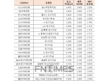 [10월 3주] 저축은행 정기적금(24개월) 최고우대금리 3.4%
