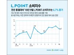 L.Point, 9월 소비지수 전년 동기 대비 6.7%↑ "추석 특수에 유통가 호조"