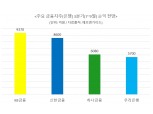 금융지주 3분기 실적위크…KB '수성' vs 신한 '탈환'