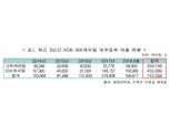 [2018 국감] 이태규 의원 "산은·IBK캐피탈 대부업 대출 5년간 7120억원"