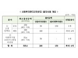 한국성장금융, KB금융과 500억원 규모 사회투자펀드 조성
