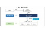 한국성장금융, 은행권과 3200억 규모 ‘은행권일자리펀드’ 조성