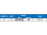‘앞산 삼정그린코아 트라이시티’ 청약 1순위 마감…경쟁률 27.67 대 1