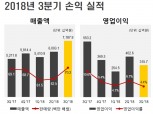 S-OIL, 3분기 영업익 감소는 '기저효과'...정제마진은 전월 대비 개선