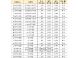 [10월 4주] 저축은행 정기예금(24개월) 최고우대금리 3.02%