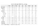 美4분기 성장률 양호할 것으로 보이나 속도 완화될 전망..내년엔 성장세 둔화 예상 - 국금센터