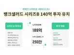 뱅크샐러드, 140억 규모 시리즈B 투자 유치