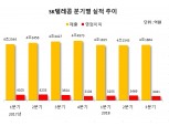SK텔레콤, 요금할인 여파 여전…실적개선 ‘안갯속’