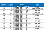 ‘광주 금호 리첸시아’ 청약 1순위 마감…최고 경쟁률 40 대 1
