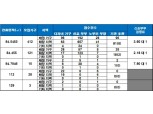 ‘월배 삼정그린코아 포레스트’, 신혼부부 특공 최고 경쟁률 7.80 대 1