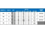 ‘경산 힐스테이트 펜타힐즈’, 신혼부부 특공 최고 경쟁률 45 대 1