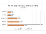 카드사 3분기 실적 발표…업계 1위 신한카드 감소