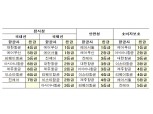 대한항공·에어서울, 국적 항공사 평가서 '정시·안정성'서 1위 차지
