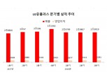 LG유플러스, 홈미디어 성장 덕…“IPTV 역대 최대 매출”