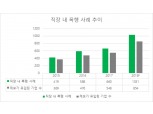 “양진호 사태 일부에 불과”…직장 內 폭행 4년새 두배 이상 증가