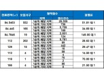 ‘월배 삼정그린코아 포레스트’ 청약 1순위 마감…최고 경쟁률 149 대 1